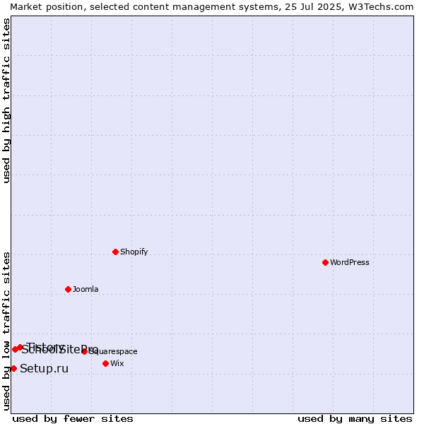 Market position of Tistory vs. SchoolSitePro vs. Setup.ru