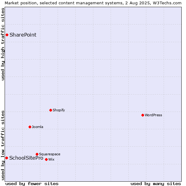 Market position of SharePoint vs. SchoolSitePro