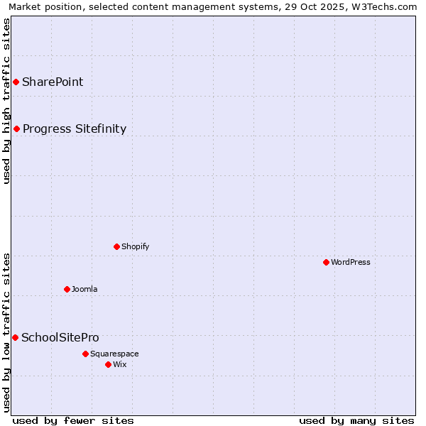 Market position of Progress Sitefinity vs. SharePoint vs. SchoolSitePro