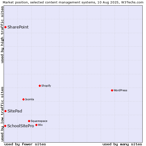 Market position of SharePoint vs. SitePad vs. SchoolSitePro