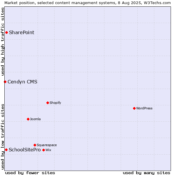 Market position of SharePoint vs. SchoolSitePro vs. Cendyn CMS