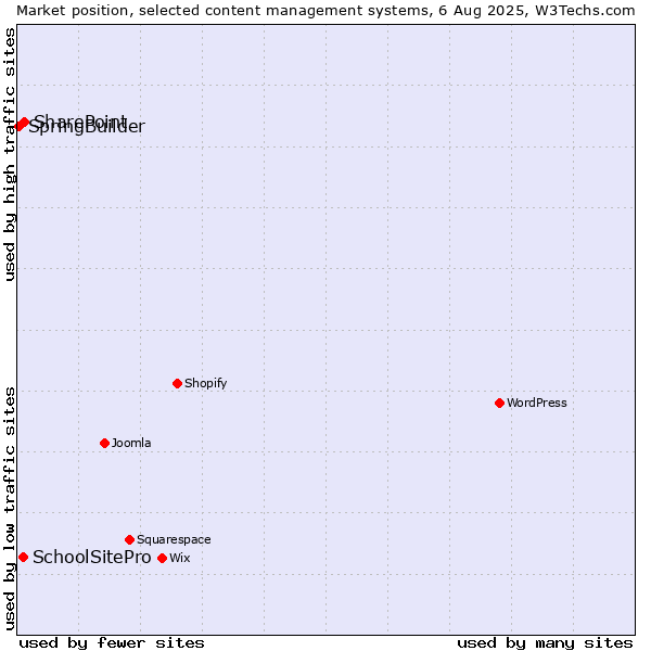 Market position of SharePoint vs. SchoolSitePro vs. SpringBuilder