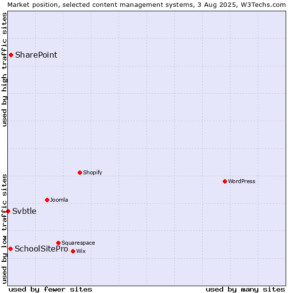 Market position of SharePoint vs. SchoolSitePro vs. Svbtle