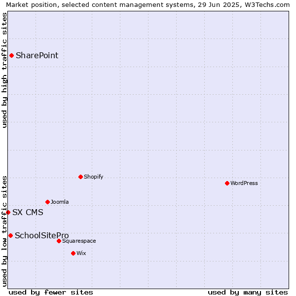 Market position of SharePoint vs. SchoolSitePro vs. SX CMS