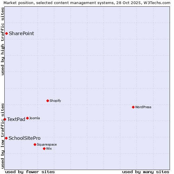 Market position of SharePoint vs. SchoolSitePro vs. TextPad
