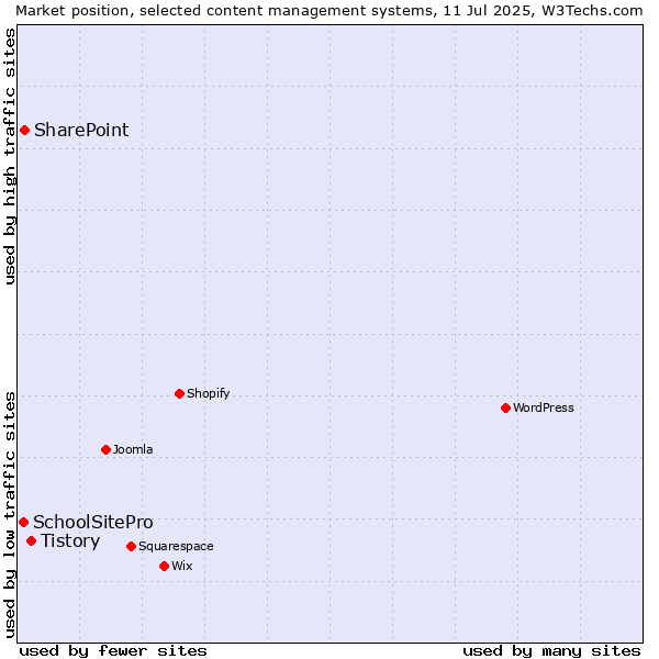 Market position of Tistory vs. SharePoint vs. SchoolSitePro