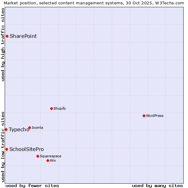 Market position of SharePoint vs. SchoolSitePro vs. Typecho