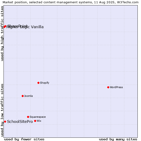 Market position of SharePoint vs. SchoolSitePro vs. Higher Logic Vanilla