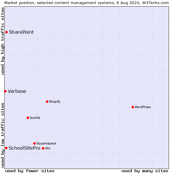 Market position of SharePoint vs. SchoolSitePro vs. Varbase