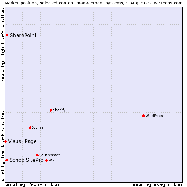 Market position of SharePoint vs. SchoolSitePro vs. Visual Page
