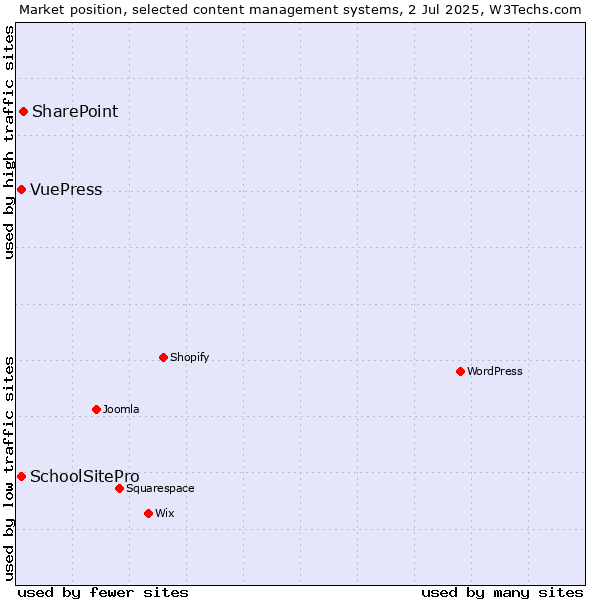 Market position of SharePoint vs. SchoolSitePro vs. VuePress