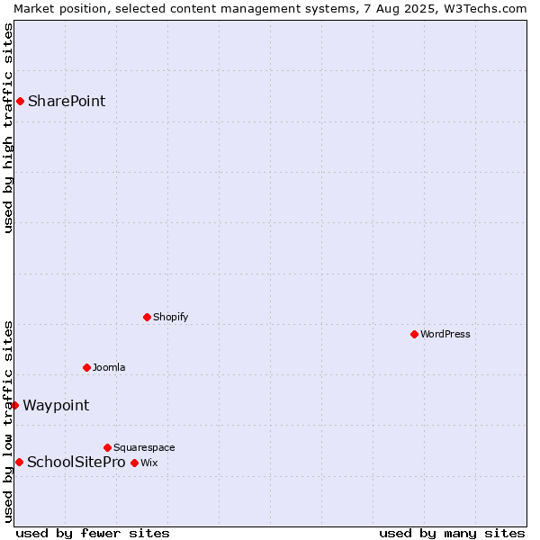 Market position of SharePoint vs. SchoolSitePro vs. Waypoint