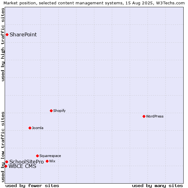 Market position of SharePoint vs. SchoolSitePro vs. WBCE CMS