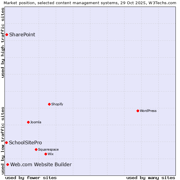 Market position of Web.com Website Builder vs. SharePoint vs. SchoolSitePro