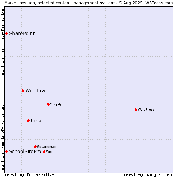 Market position of Webflow vs. SharePoint vs. SchoolSitePro
