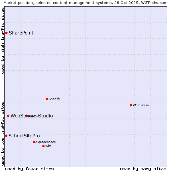 Market position of WebSphere Studio vs. SharePoint vs. SchoolSitePro