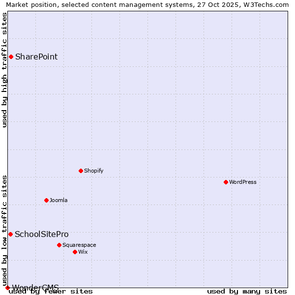 Market position of SharePoint vs. SchoolSitePro vs. WonderCMS