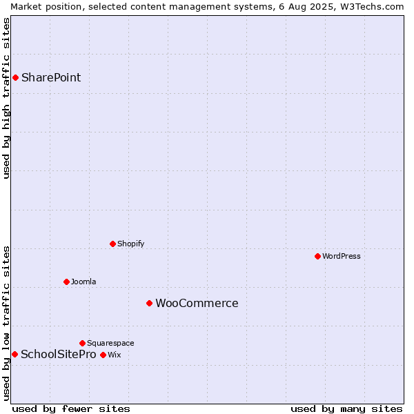 Market position of WooCommerce vs. SharePoint vs. SchoolSitePro