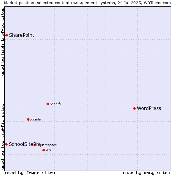 Market position of WordPress vs. SharePoint vs. SchoolSitePro