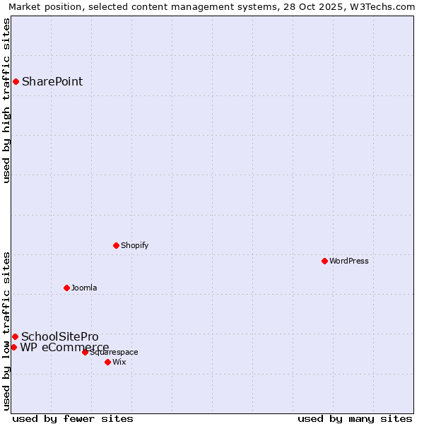 Market position of SharePoint vs. SchoolSitePro vs. WP eCommerce