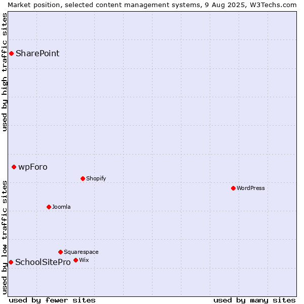 Market position of wpForo vs. SharePoint vs. SchoolSitePro