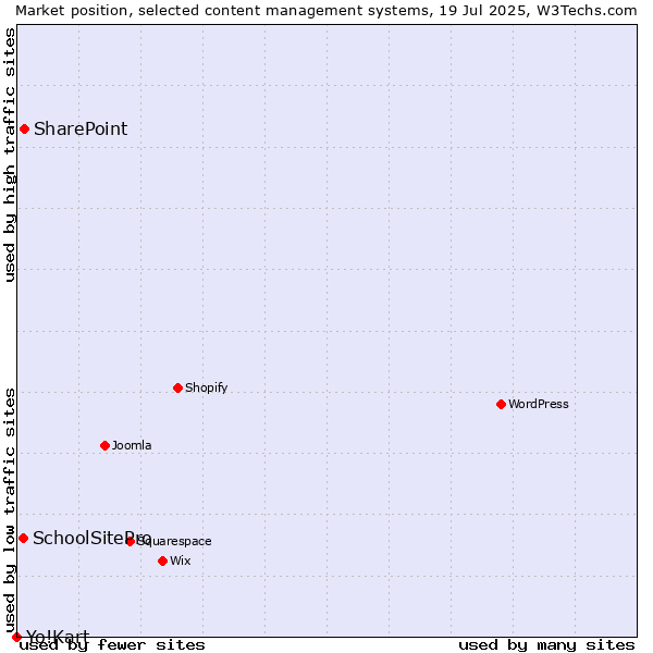 Market position of SharePoint vs. SchoolSitePro vs. Yo!Kart
