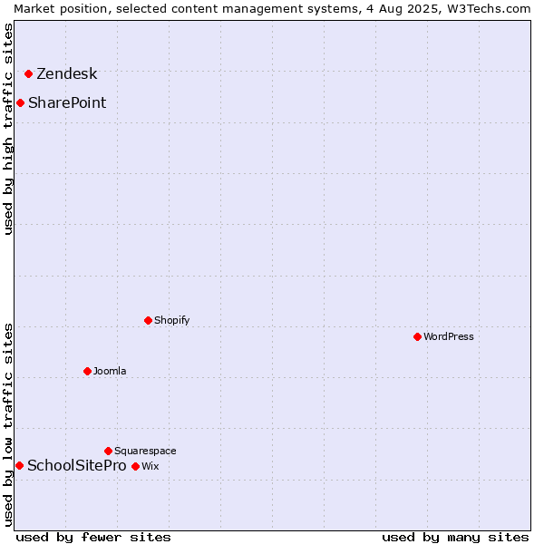 Market position of Zendesk vs. SharePoint vs. SchoolSitePro