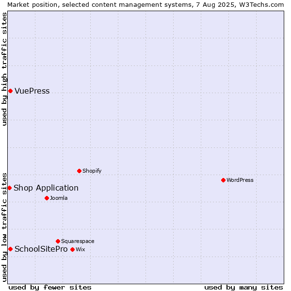 Market position of SchoolSitePro vs. VuePress vs. Shop Application
