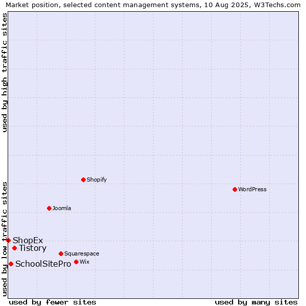 Market position of Tistory vs. SchoolSitePro vs. ShopEx