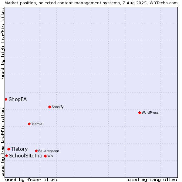 Market position of Tistory vs. SchoolSitePro vs. ShopFA