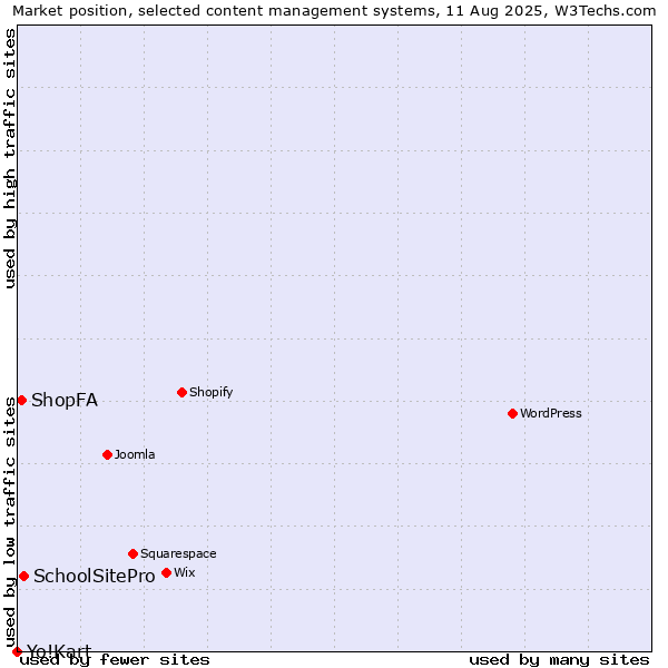Market position of SchoolSitePro vs. ShopFA vs. Yo!Kart
