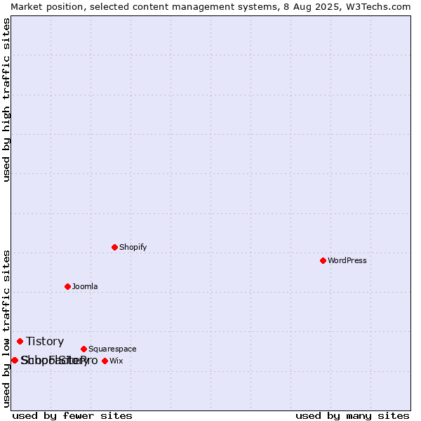 Market position of Tistory vs. SchoolSitePro vs. ShopFactory