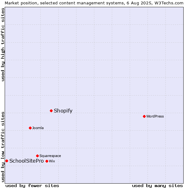 Market position of Shopify vs. SchoolSitePro