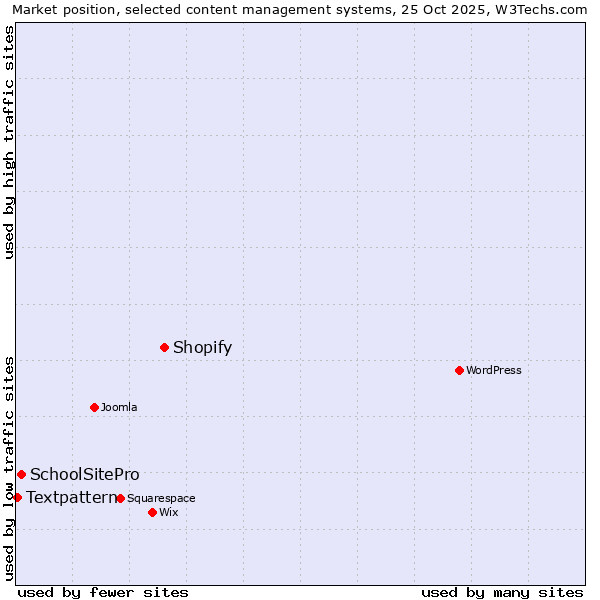 Market position of Shopify vs. SchoolSitePro vs. Textpattern