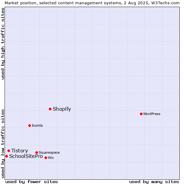 Market position of Shopify vs. Tistory vs. SchoolSitePro