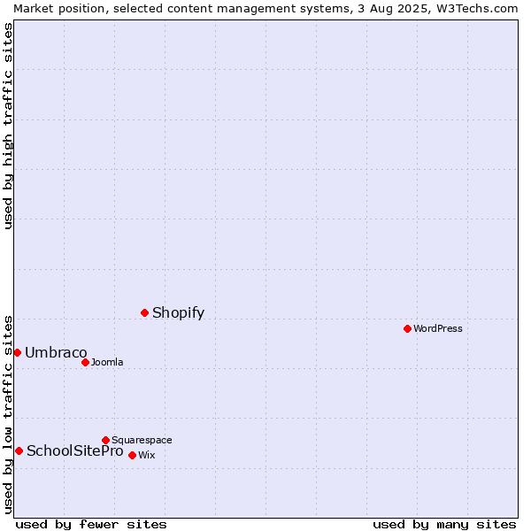 Market position of Shopify vs. SchoolSitePro vs. Umbraco