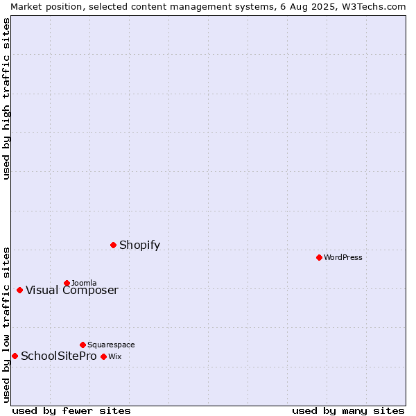 Market position of Shopify vs. Visual Composer vs. SchoolSitePro