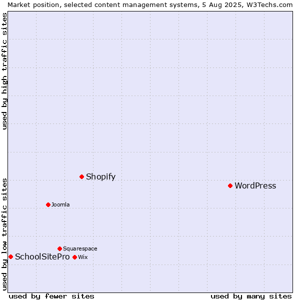 Market position of WordPress vs. Shopify vs. SchoolSitePro