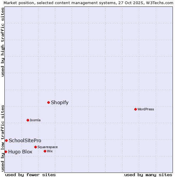 Market position of Shopify vs. SchoolSitePro vs. Hugo Blox
