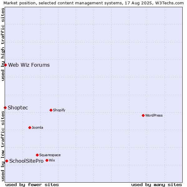 Market position of SchoolSitePro vs. Web Wiz Forums vs. Shoptec