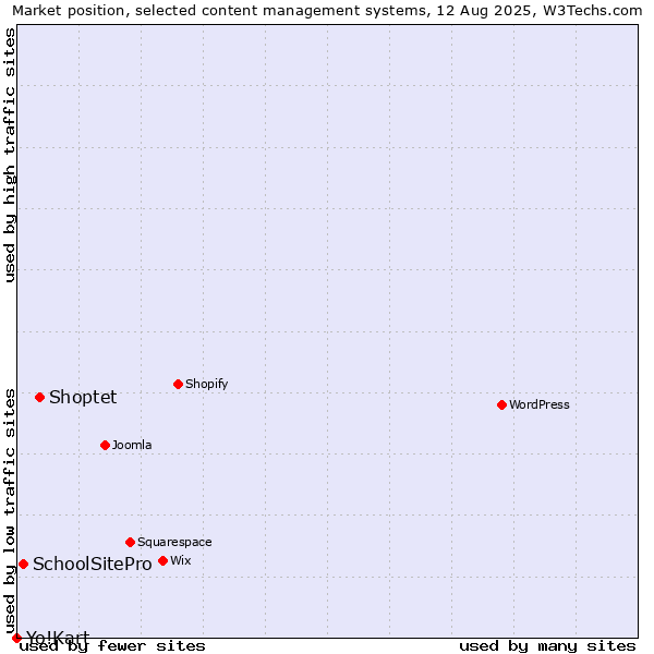 Market position of Shoptet vs. SchoolSitePro vs. Yo!Kart