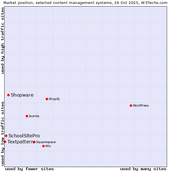 Market position of Shopware vs. SchoolSitePro vs. Textpattern