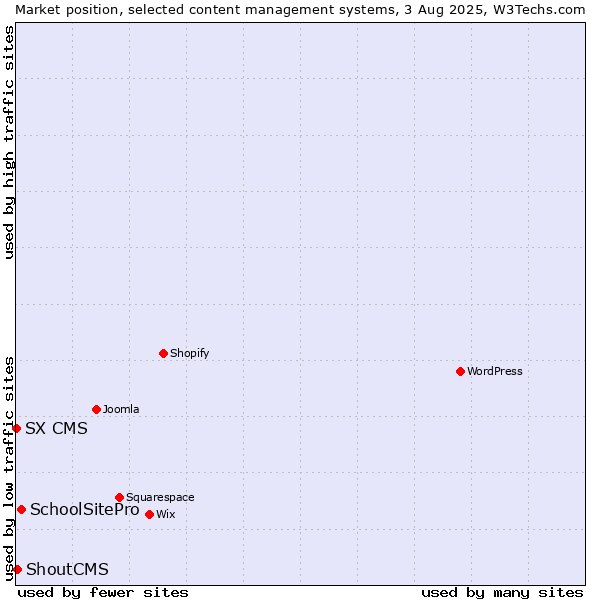 Market position of SchoolSitePro vs. ShoutCMS vs. SX CMS