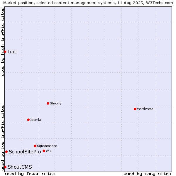 Market position of SchoolSitePro vs. ShoutCMS vs. Trac