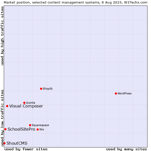 Market position of Visual Composer vs. SchoolSitePro vs. ShoutCMS