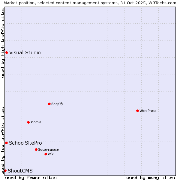 Market position of Visual Studio vs. SchoolSitePro vs. ShoutCMS