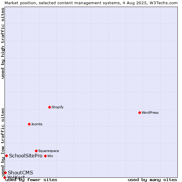 Market position of SchoolSitePro vs. ShoutCMS vs. Yo!Kart