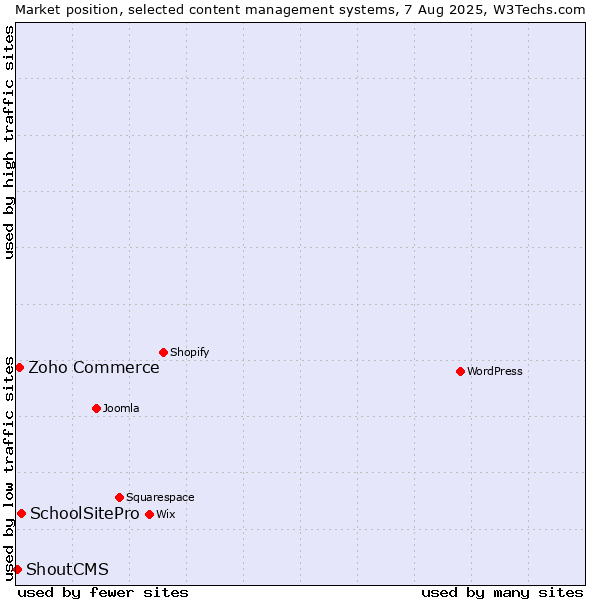 Market position of SchoolSitePro vs. Zoho Commerce vs. ShoutCMS