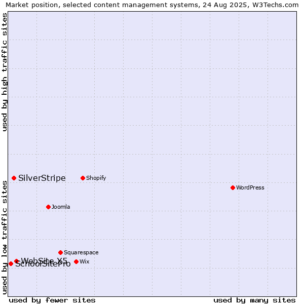 Market position of WebSite X5 vs. SilverStripe vs. SchoolSitePro