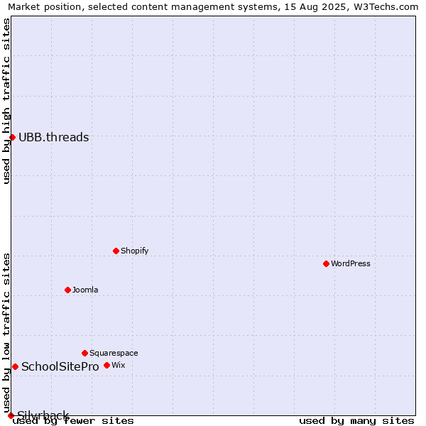 Market position of SchoolSitePro vs. UBB.threads vs. Silvrback